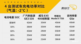 冬天汽车的电力消耗，正常状态下的电量需求