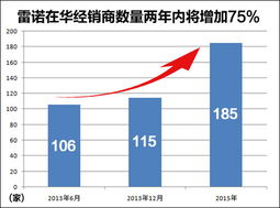 雷诺汽车历年收入分析