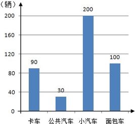 公共汽车的种类与数量统计