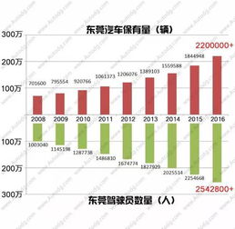 东莞市汽车保有量概述