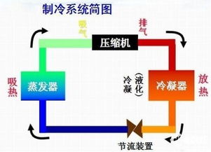 制冷剂的作用与原理