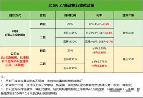 汽车贷款的利息与首付比例