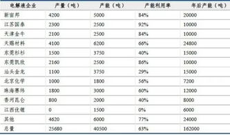汽车电解液价格概述