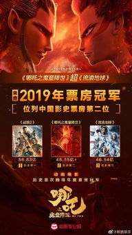 哪吒2票房突破148亿，冲击全球电影市场前六名