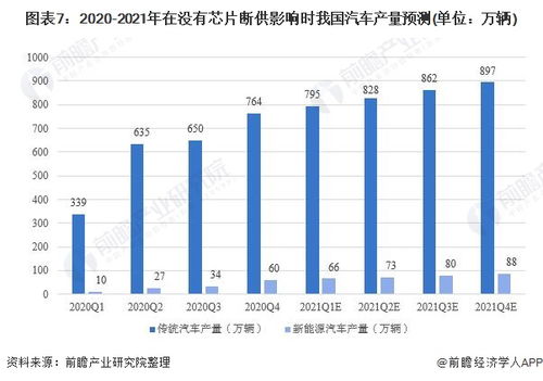 汽车芯片的市场现状与价格趋势