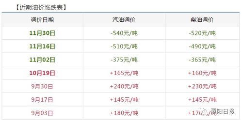 每月汽车油价概览