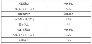 汽车贷款利率与最低利息解读
