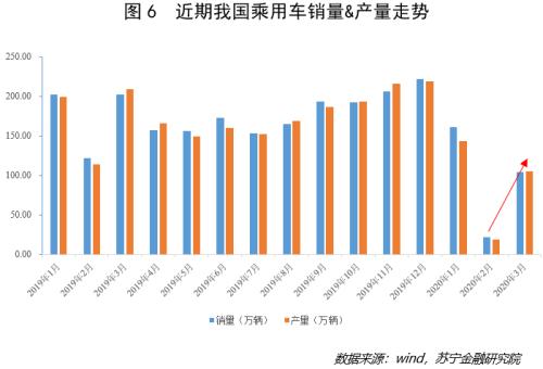 汽车行业复苏，员工复工工资普遍情况分析