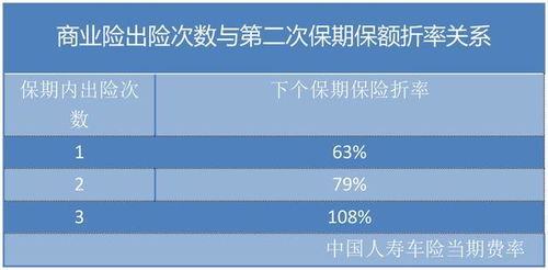汽车保险出险几率的探讨与计算方法