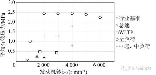 燃油效率与性能的关系