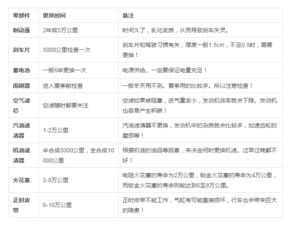 汽车定期更换零部件的费用分析与预算