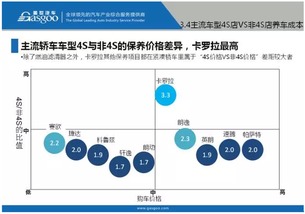 当前保养汽车的成本