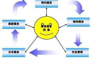 汽车保养的周期与技巧