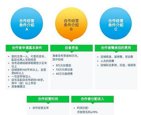 汽车配件店加盟门槛分析与评估