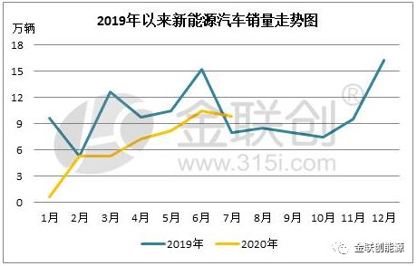 了解7月1日的汽车油耗情况，数据分析与趋势预测