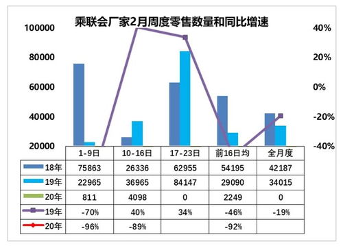 疫情期间汽车销量大增，市场回暖迹象明显