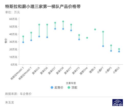 蔚莱新能源汽车的价格因车型、配置以及市场定位等因素而有所不同。以下是一些常见的信息和分析