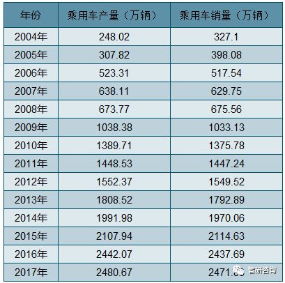 2007年中国汽车保有量现状分析