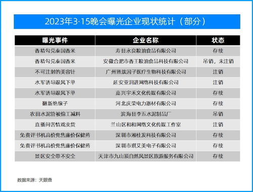 去年被央视3·15曝光的企业现状调查