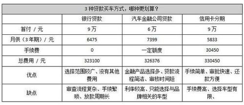 汽车贷款的常见期限和金额