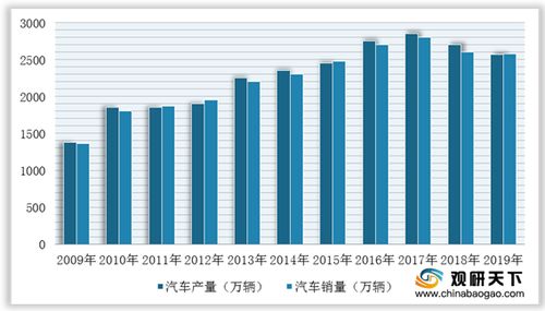 国内汽车制造业的现状与展望
