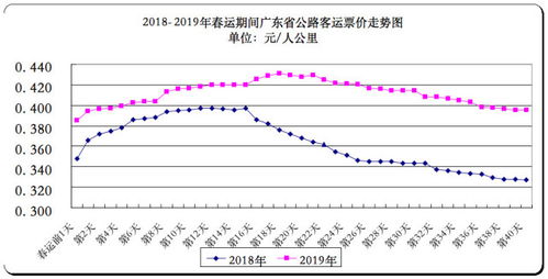 2024年春运期间汽车票价格上涨了多少？