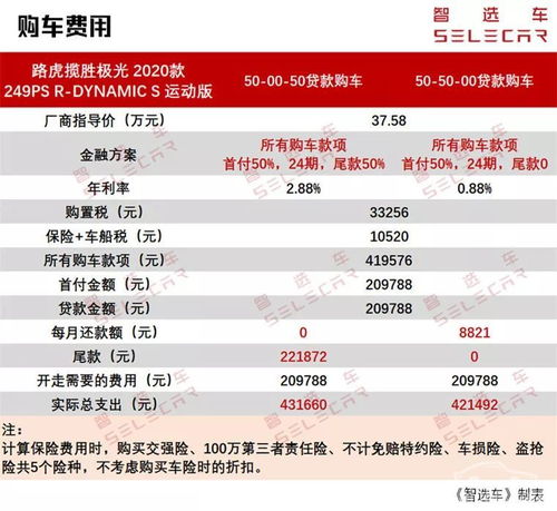 购车成本与贷款额度