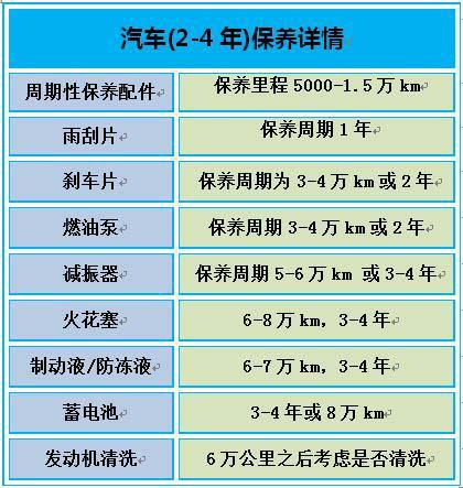 汽车保养关键指标，4小时行驶多少公里