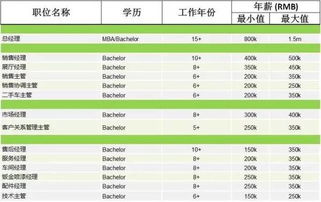 广东汽车美容店的薪资水平与职业发展 广东汽车美容店的薪资水平与职业发展