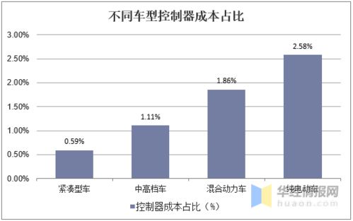 浙江汽车读码器市场现状与价格分析