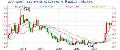 东风汽车的财务表现与股价分析