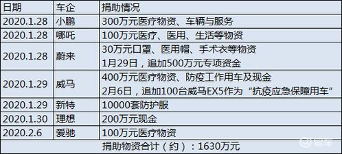 全球汽车行业巨头捐赠金额排行榜