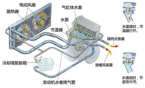 汽车冷却系统的工作原理