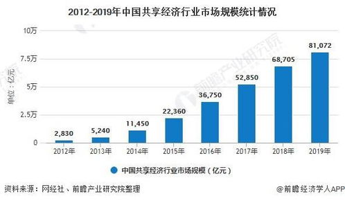 共享汽车的现状与价格趋势分析