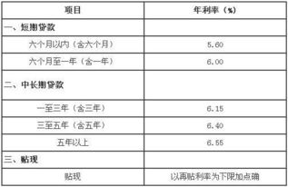 一般汽车分期的利息是多少？