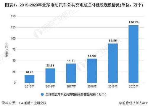 安阳市汽车充电桩的现状与发展趋势分析