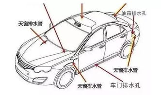 汽车排水口间隙的合理设计与维护
