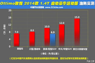 燃油经济性测试