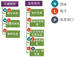 新购买电动汽车的费用分析与规划