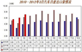 汽车城的员工人数统计