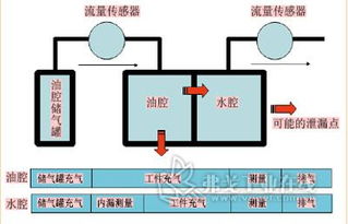 汽车油量测量的基本原理