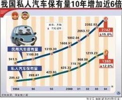 泉州和晋江的汽车保有量分析