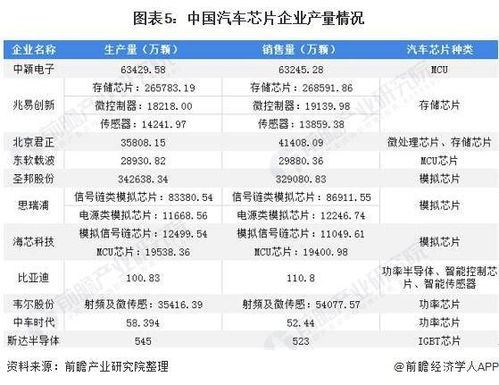 汽车上的芯片数量惊人的多