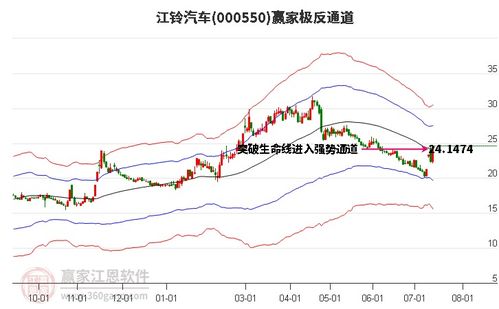 江铃汽车的股价走势与分析