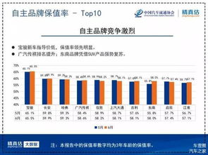 宝马汽车三年保值率分析报告
