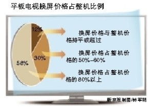 直接维修或更换成本