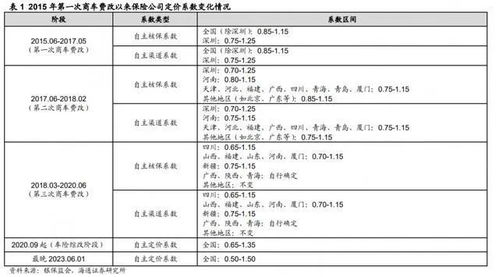五年汽车保险系数多少？