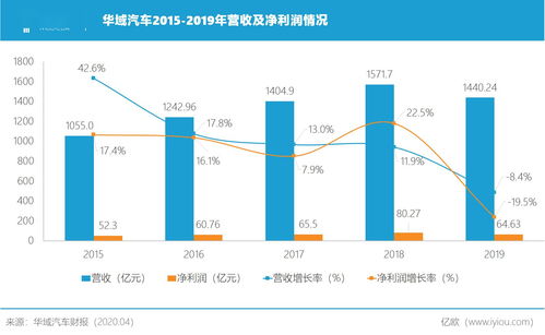 投资美国汽车公司的成本与回报分析