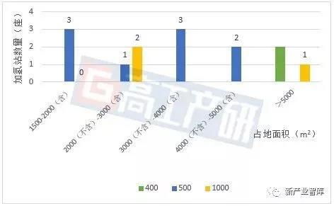 新能源汽车站的投资规模与经济效益分析