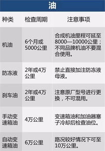 汽车的定期保养周期